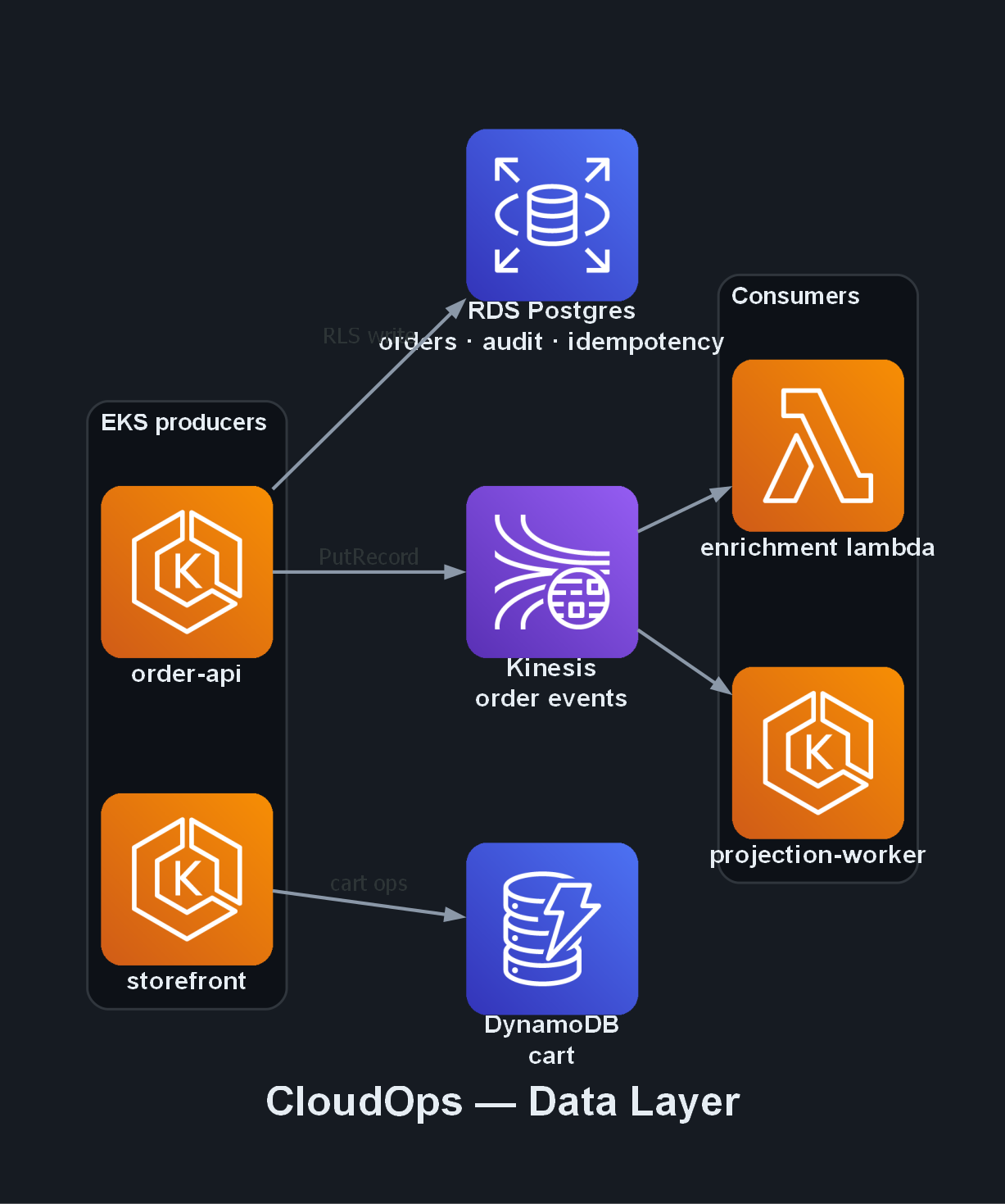 Data layer