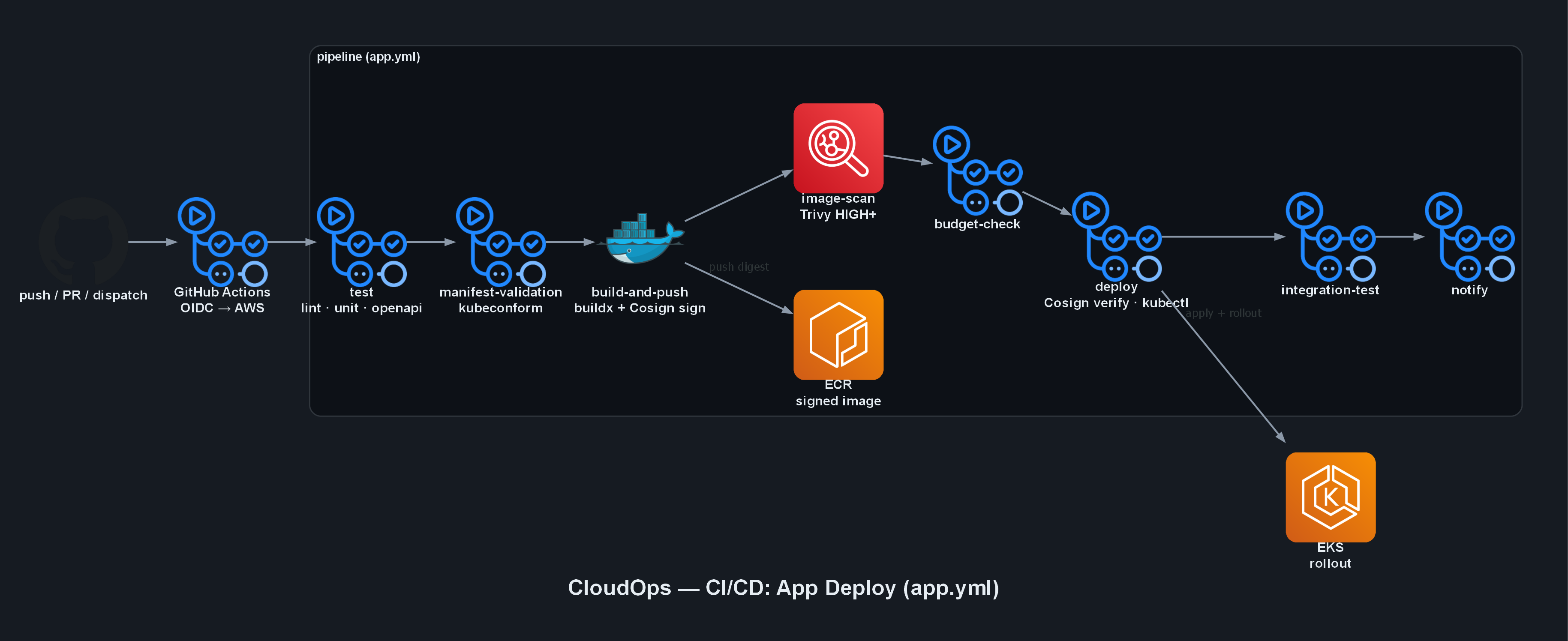 CI/CD — app deploy