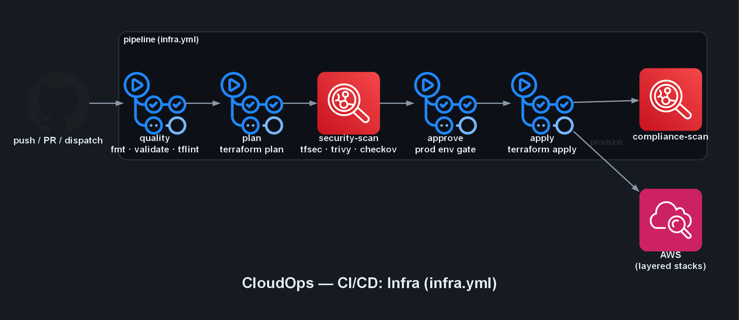 CI/CD — infra